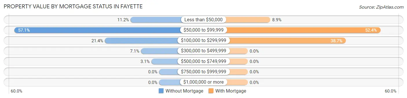Property Value by Mortgage Status in Fayette
