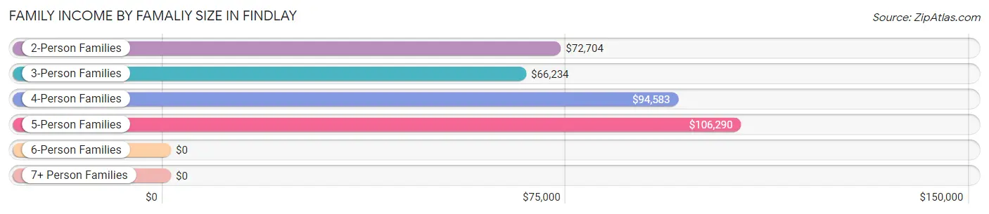 Family Income by Famaliy Size in Findlay