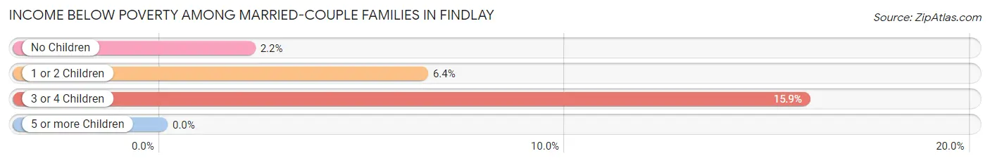 Income Below Poverty Among Married-Couple Families in Findlay