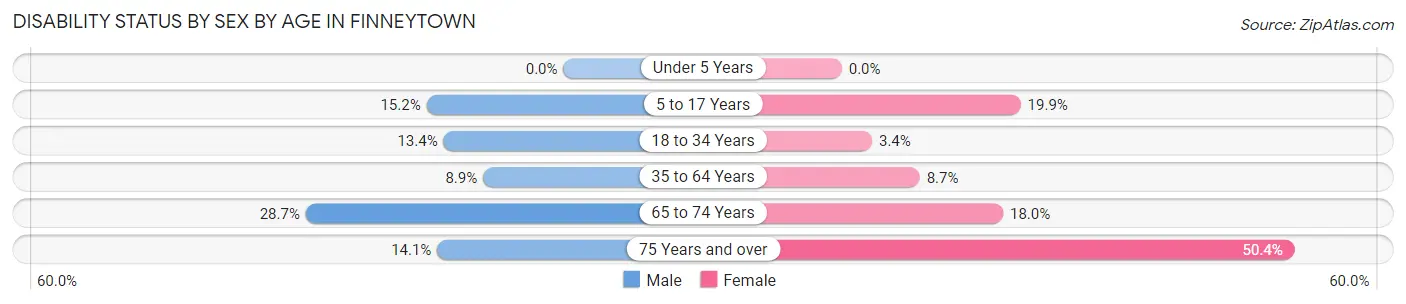 Disability Status by Sex by Age in Finneytown