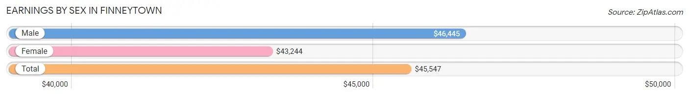 Earnings by Sex in Finneytown