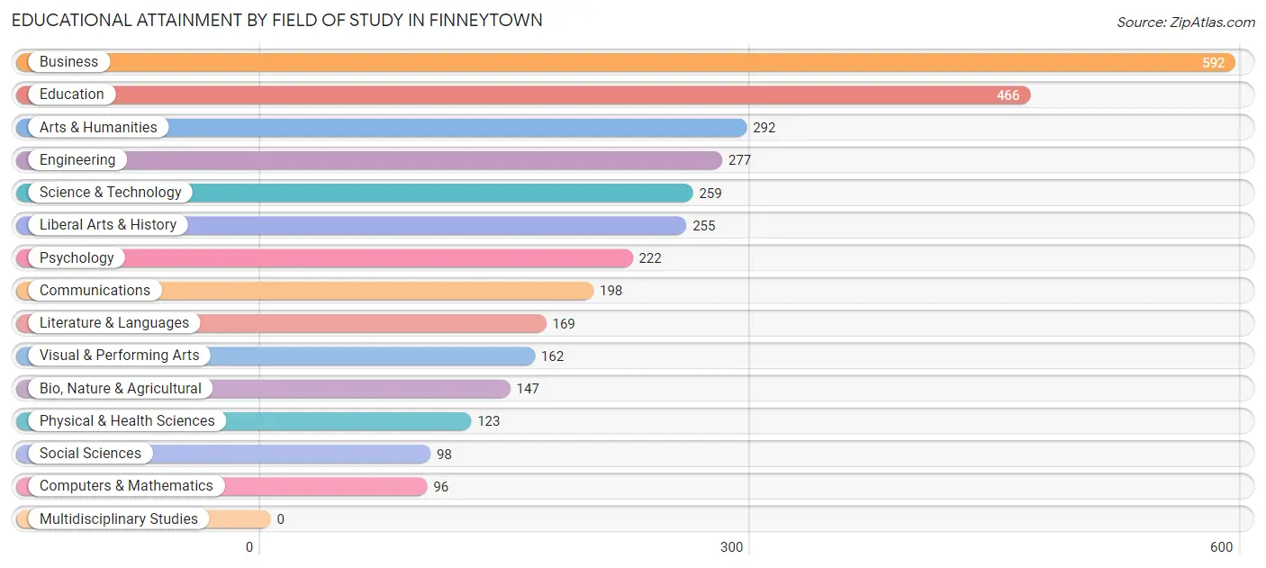 Educational Attainment by Field of Study in Finneytown