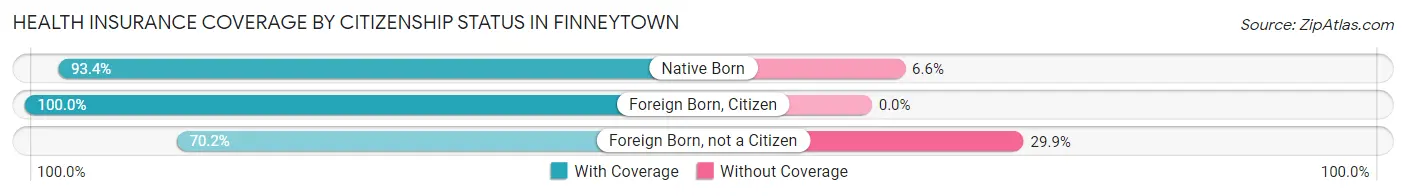 Health Insurance Coverage by Citizenship Status in Finneytown