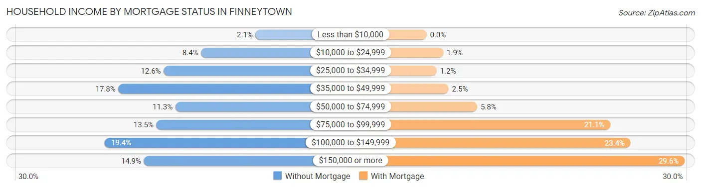 Household Income by Mortgage Status in Finneytown