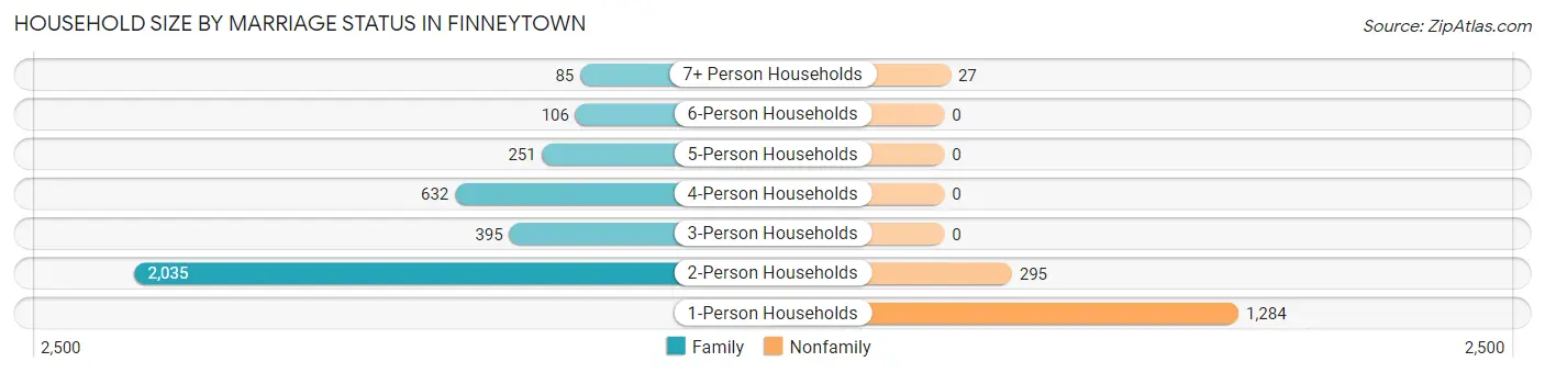 Household Size by Marriage Status in Finneytown