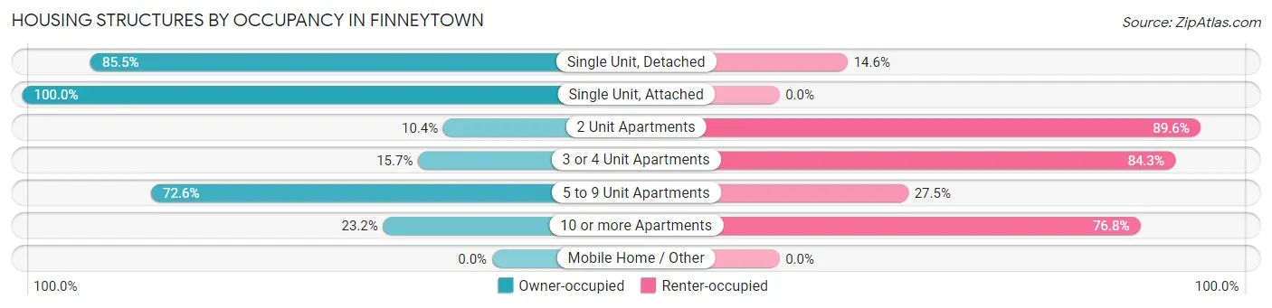 Housing Structures by Occupancy in Finneytown