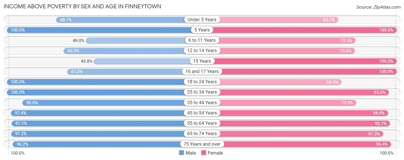 Income Above Poverty by Sex and Age in Finneytown