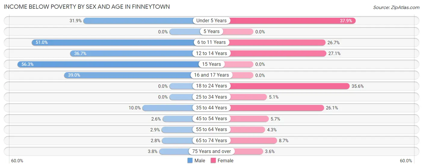 Income Below Poverty by Sex and Age in Finneytown