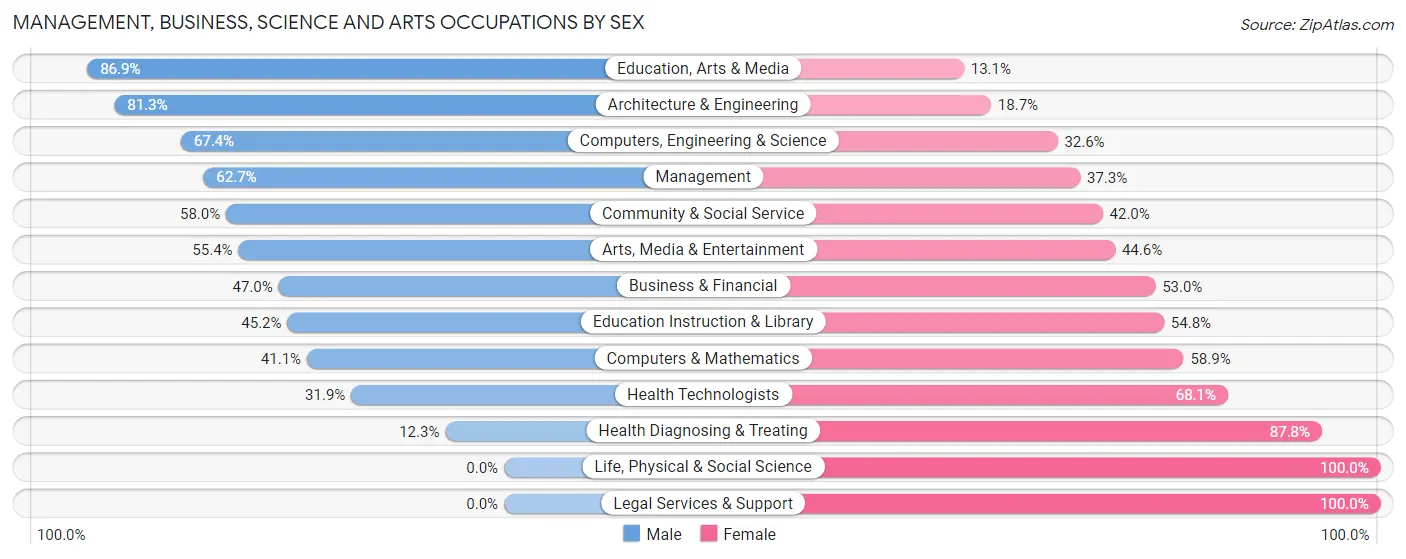 Management, Business, Science and Arts Occupations by Sex in Finneytown