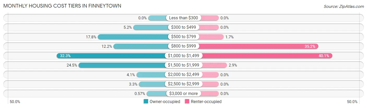 Monthly Housing Cost Tiers in Finneytown