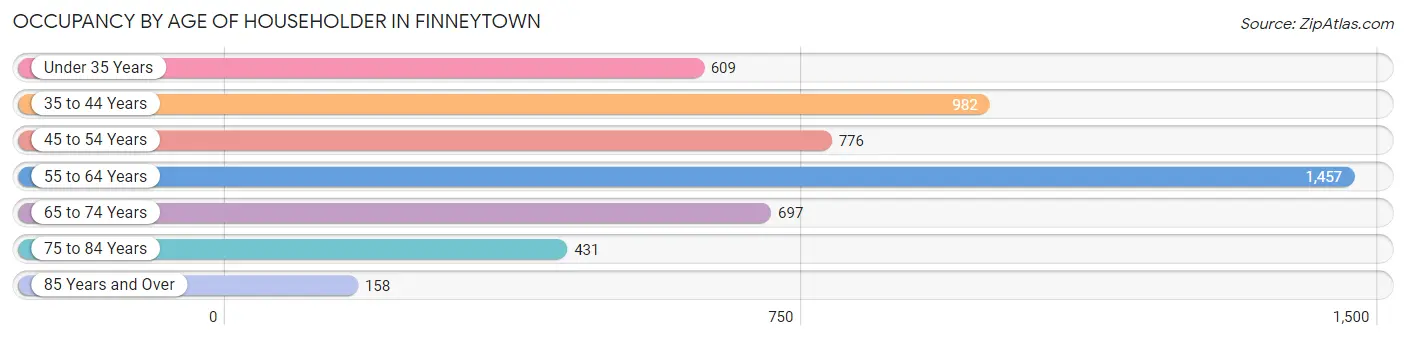 Occupancy by Age of Householder in Finneytown