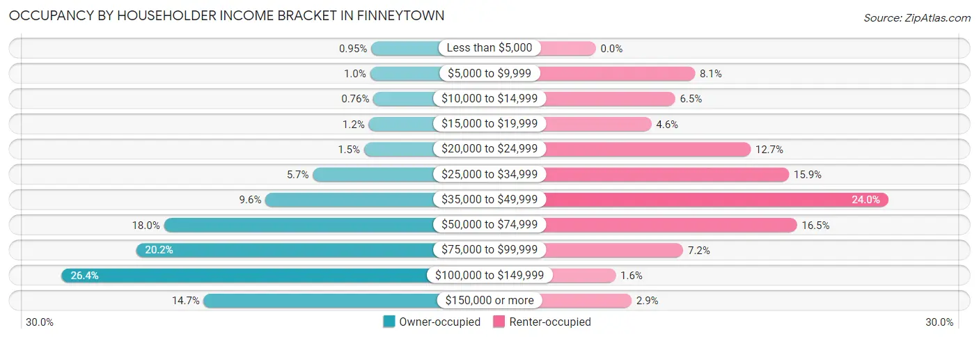 Occupancy by Householder Income Bracket in Finneytown
