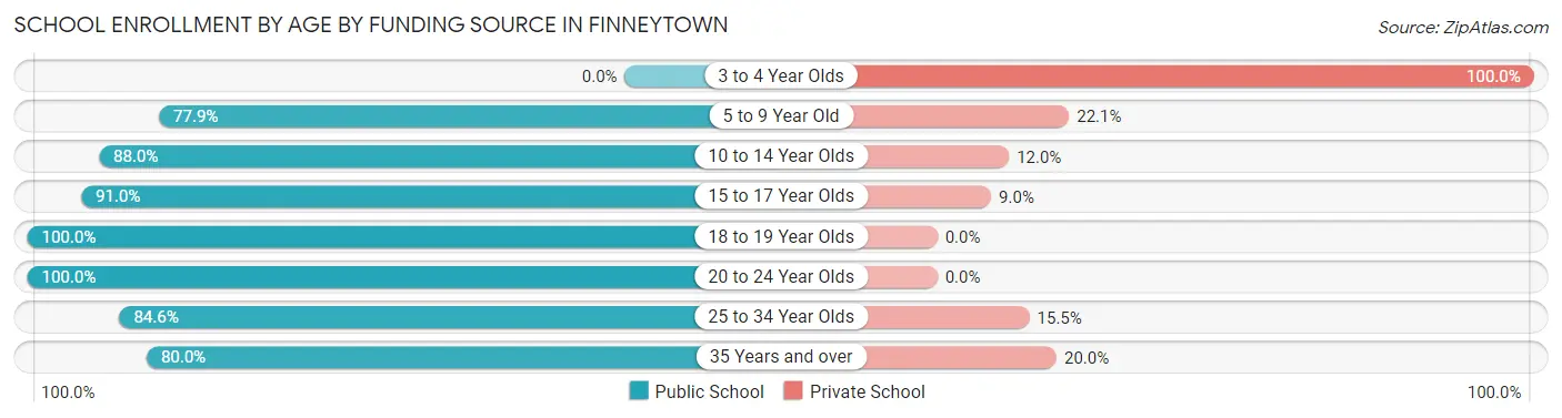 School Enrollment by Age by Funding Source in Finneytown