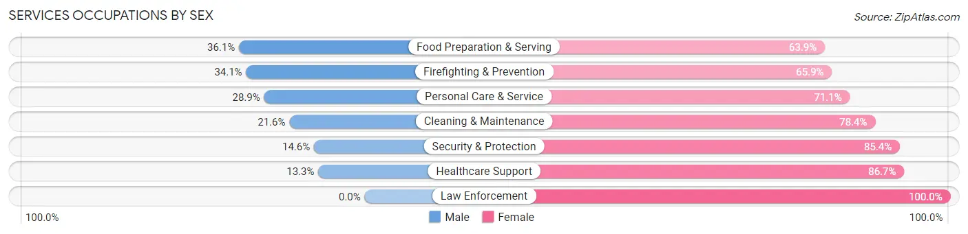 Services Occupations by Sex in Finneytown