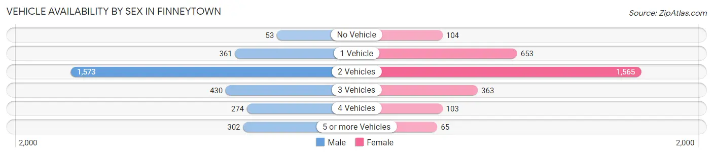 Vehicle Availability by Sex in Finneytown