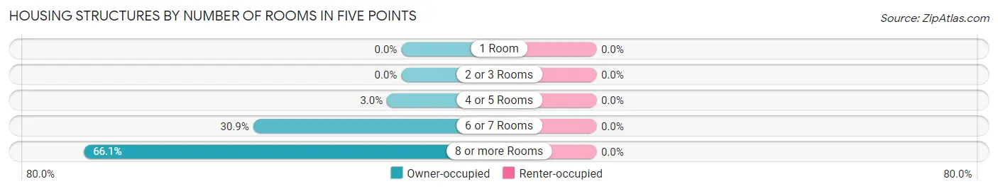 Housing Structures by Number of Rooms in Five Points