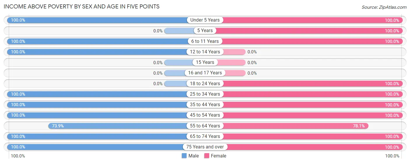 Income Above Poverty by Sex and Age in Five Points