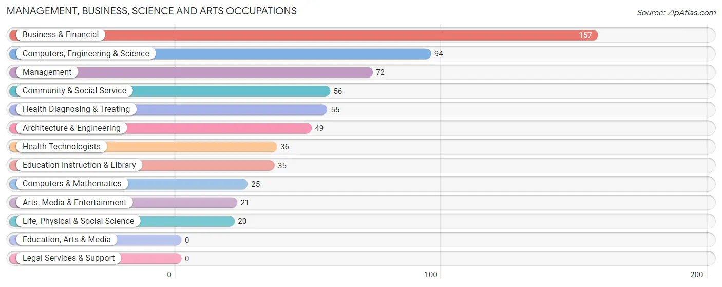 Management, Business, Science and Arts Occupations in Five Points