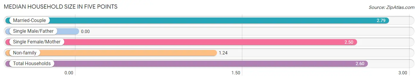 Median Household Size in Five Points