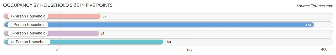 Occupancy by Household Size in Five Points