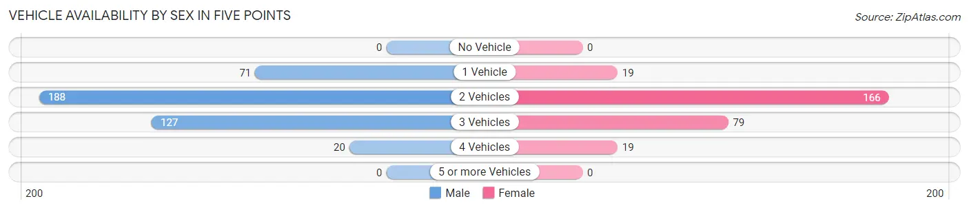 Vehicle Availability by Sex in Five Points