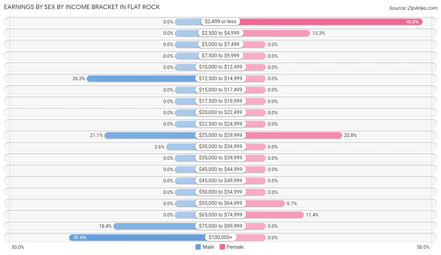 Earnings by Sex by Income Bracket in Flat Rock