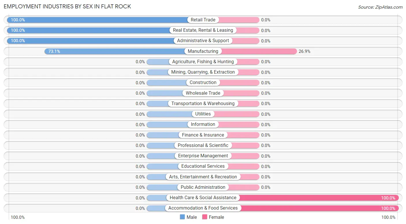 Employment Industries by Sex in Flat Rock