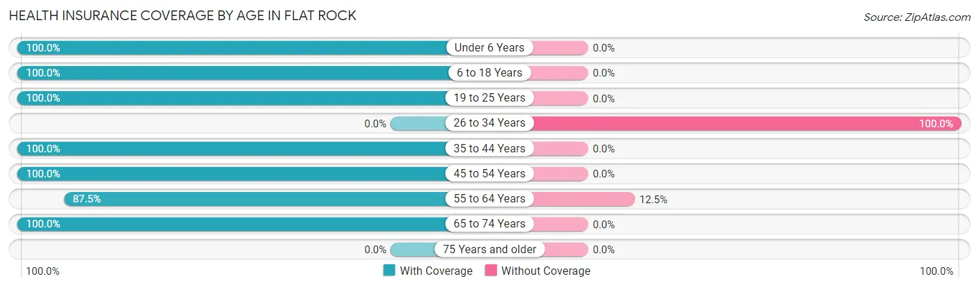 Health Insurance Coverage by Age in Flat Rock