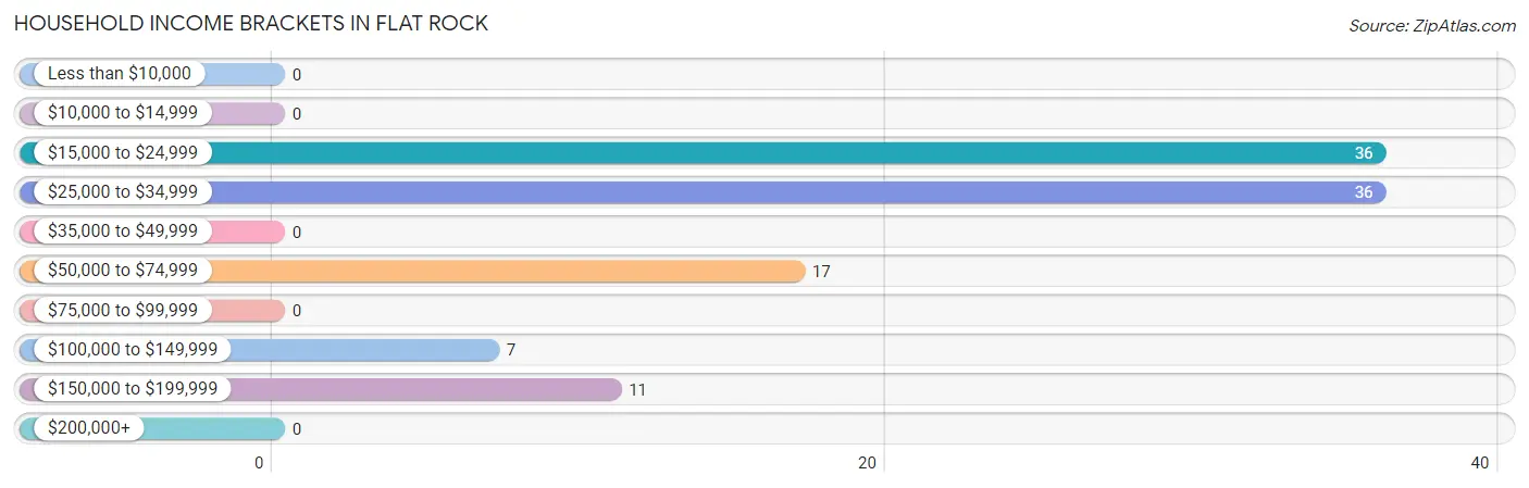 Household Income Brackets in Flat Rock