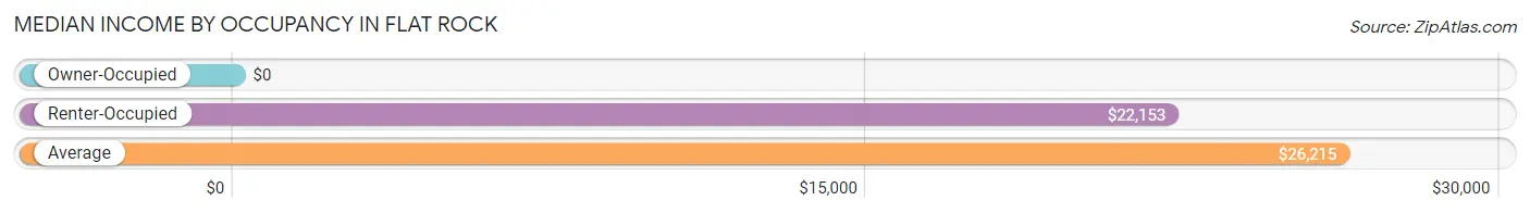 Median Income by Occupancy in Flat Rock