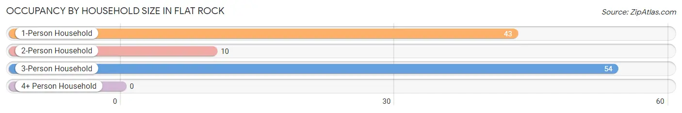 Occupancy by Household Size in Flat Rock