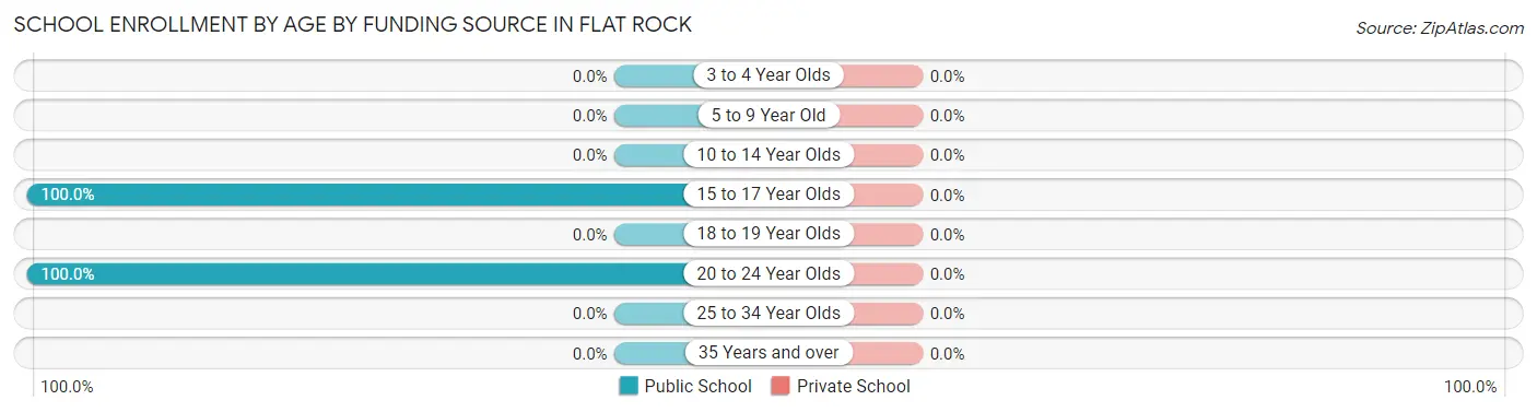 School Enrollment by Age by Funding Source in Flat Rock