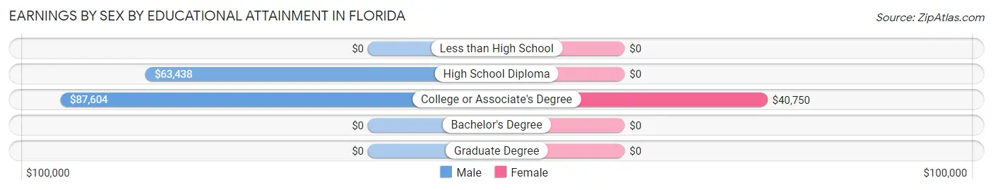 Earnings by Sex by Educational Attainment in Florida