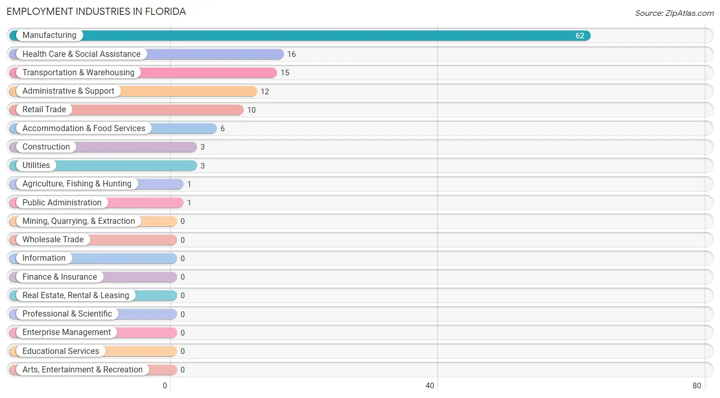 Employment Industries in Florida
