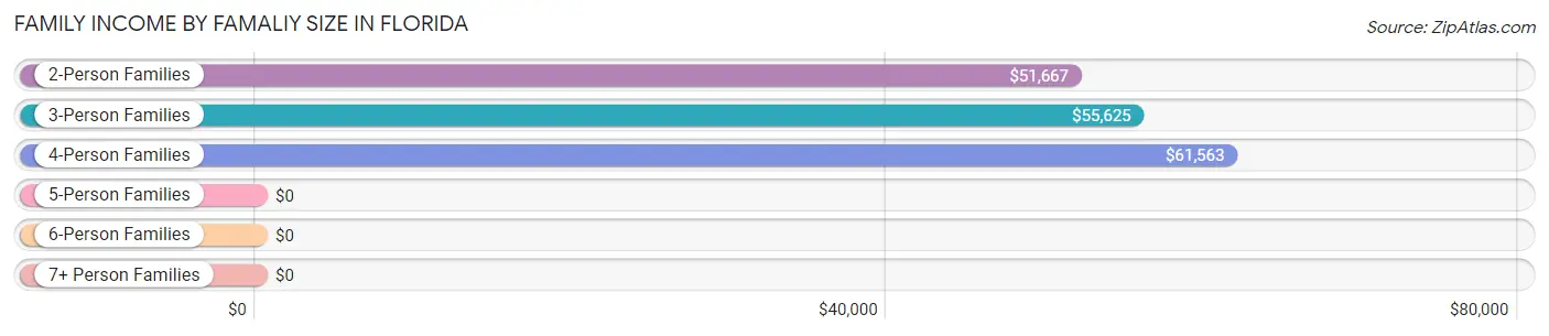 Family Income by Famaliy Size in Florida