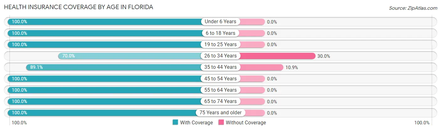 Health Insurance Coverage by Age in Florida