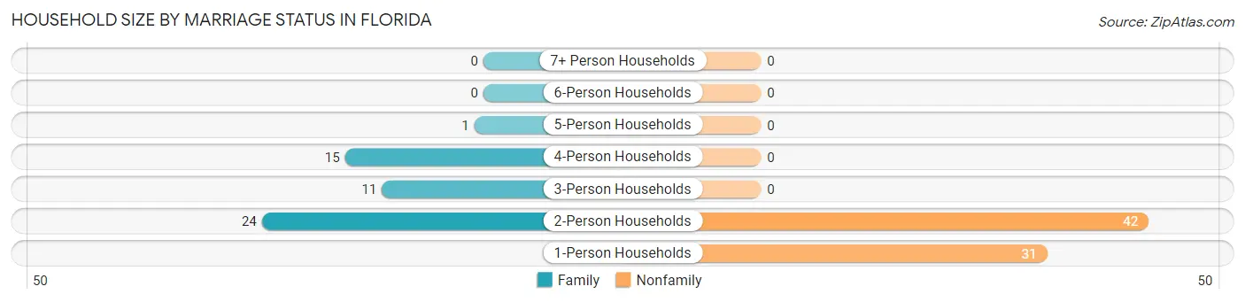 Household Size by Marriage Status in Florida