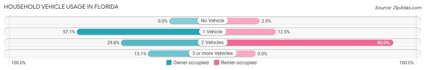 Household Vehicle Usage in Florida
