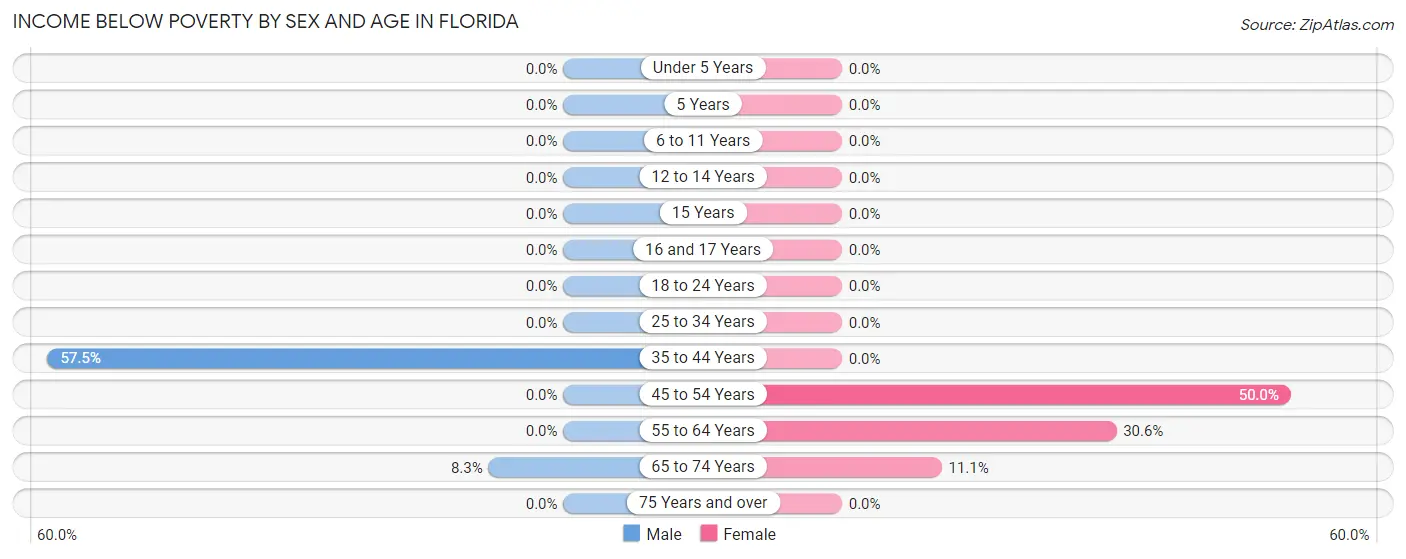 Income Below Poverty by Sex and Age in Florida