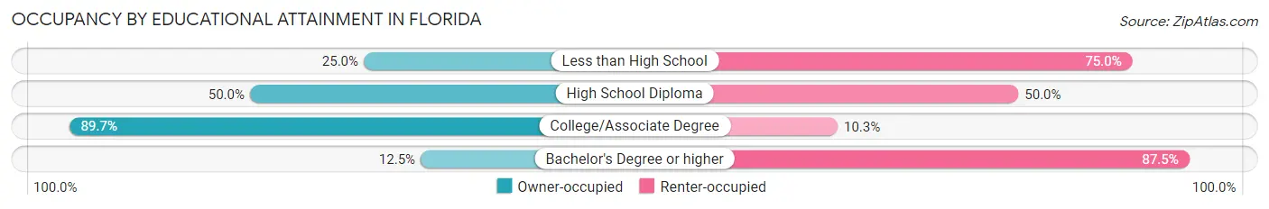 Occupancy by Educational Attainment in Florida