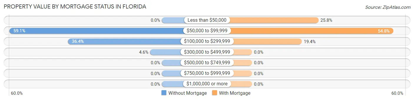Property Value by Mortgage Status in Florida