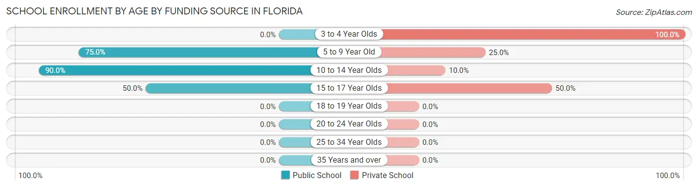 School Enrollment by Age by Funding Source in Florida
