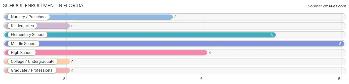 School Enrollment in Florida