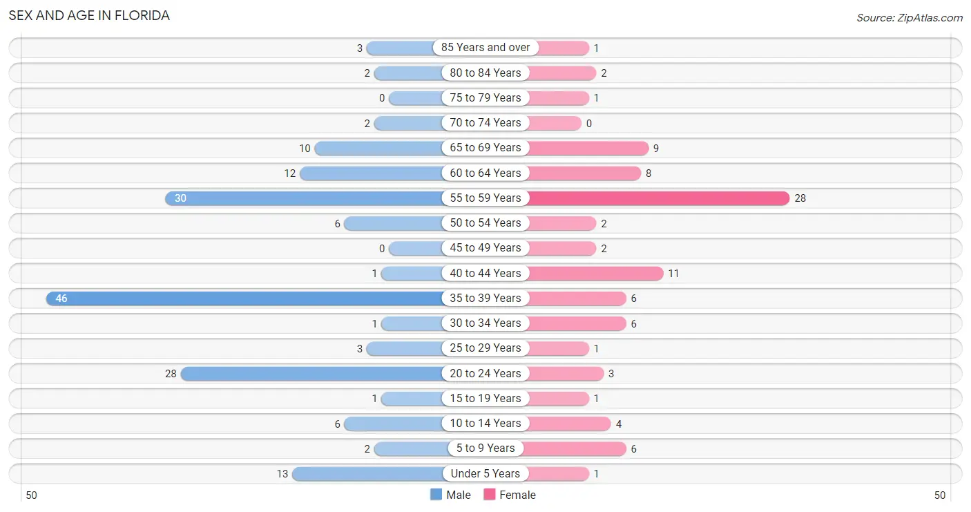 Sex and Age in Florida