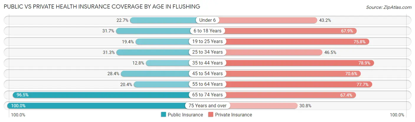 Public vs Private Health Insurance Coverage by Age in Flushing