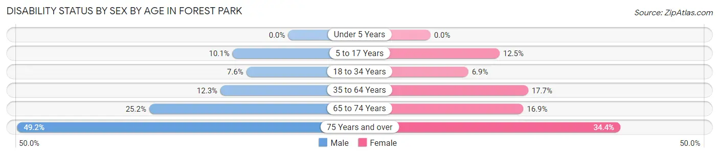 Disability Status by Sex by Age in Forest Park