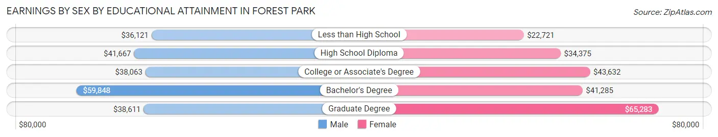 Earnings by Sex by Educational Attainment in Forest Park