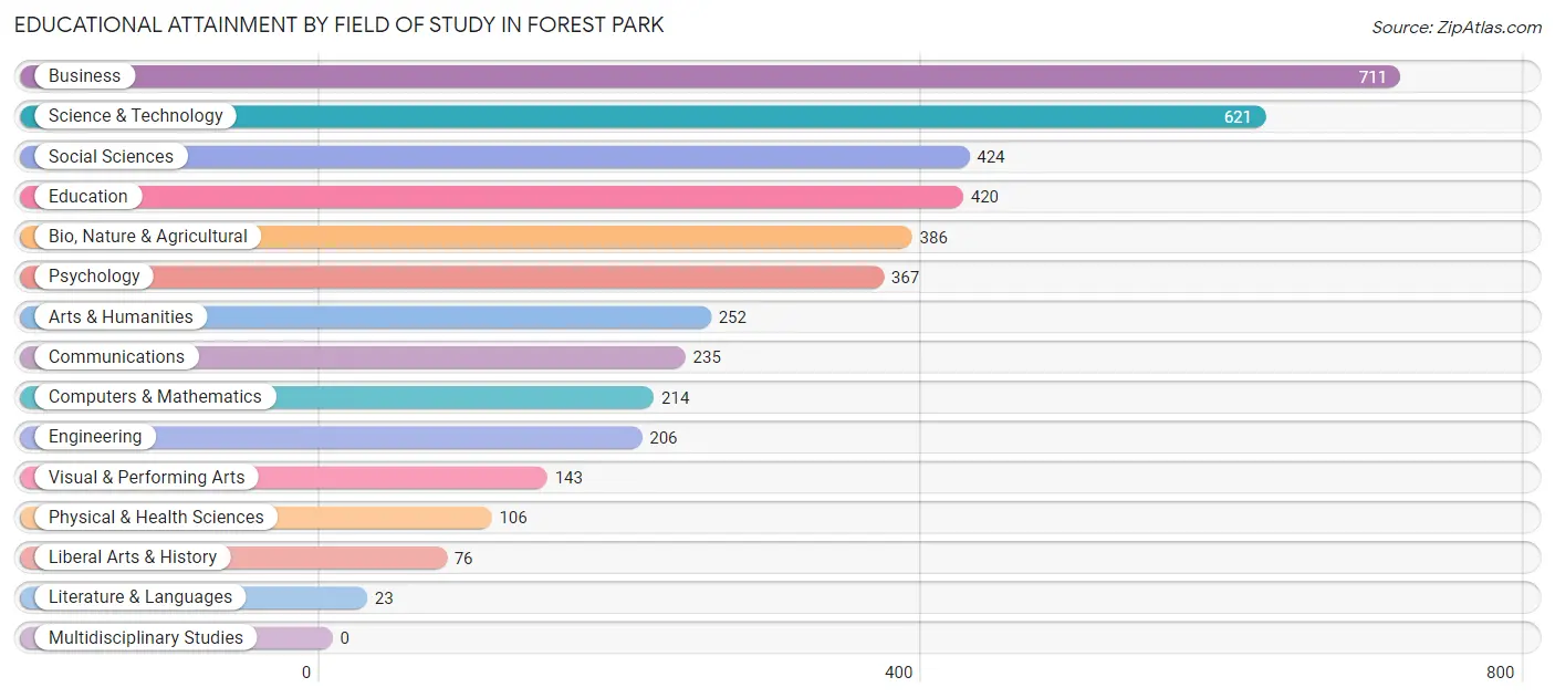 Educational Attainment by Field of Study in Forest Park