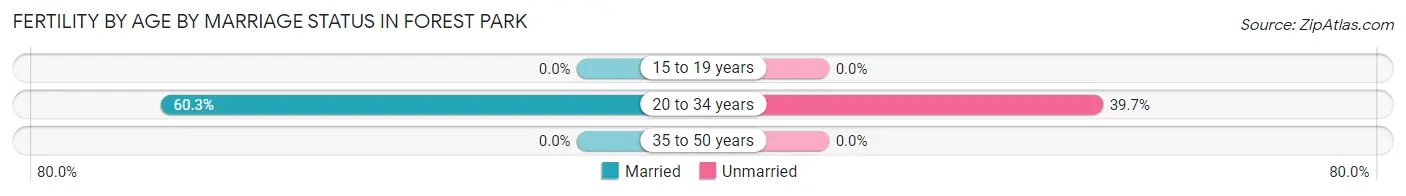 Female Fertility by Age by Marriage Status in Forest Park
