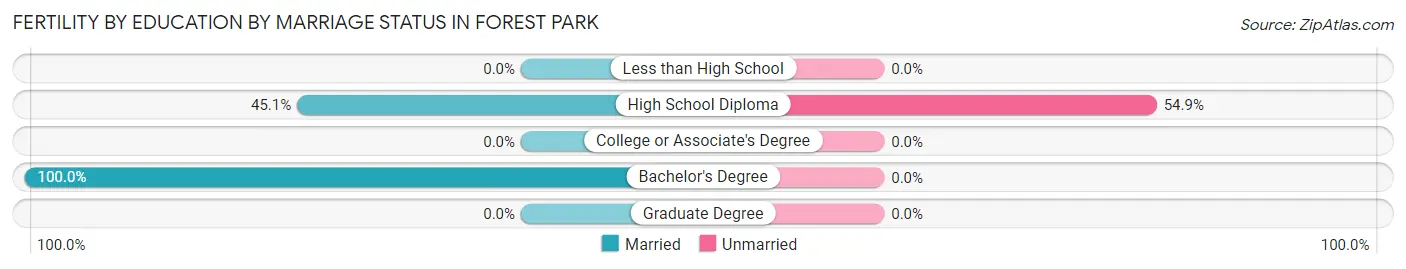 Female Fertility by Education by Marriage Status in Forest Park